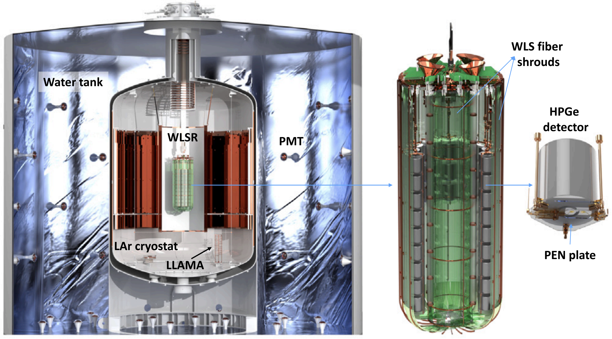 LEGEND-200 setup rendering and a zoomed view of an HPGe detector string with WLS fiber shrouds