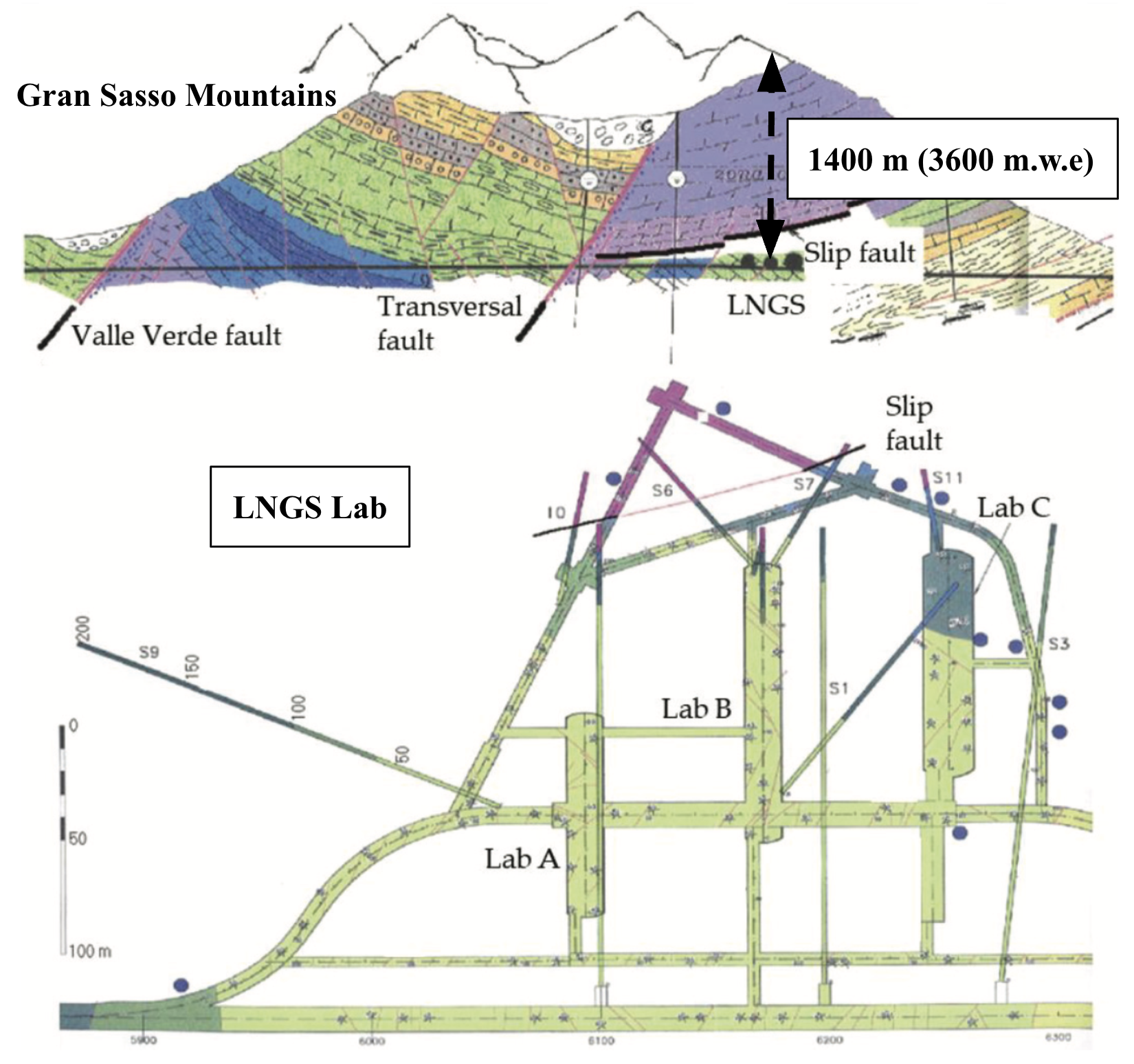 Geological cross-section and hall layout of the LNGS underground laboratory beneath the Gran Sasso mountains