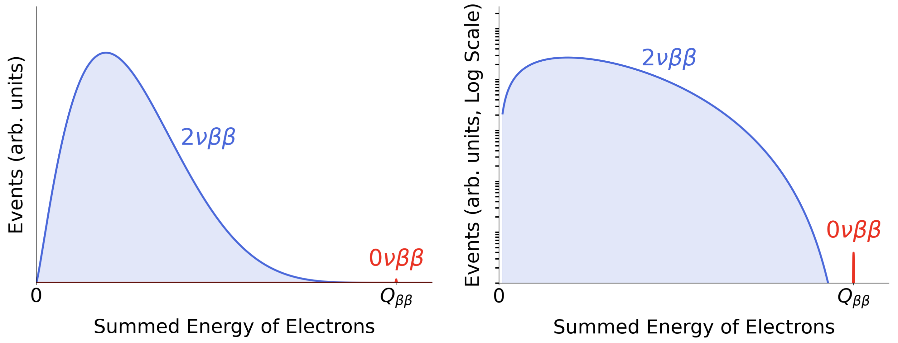 Summed electron energy spectrum: 2-neutrino continuum and 0-neutrino peak at Q-beta-beta