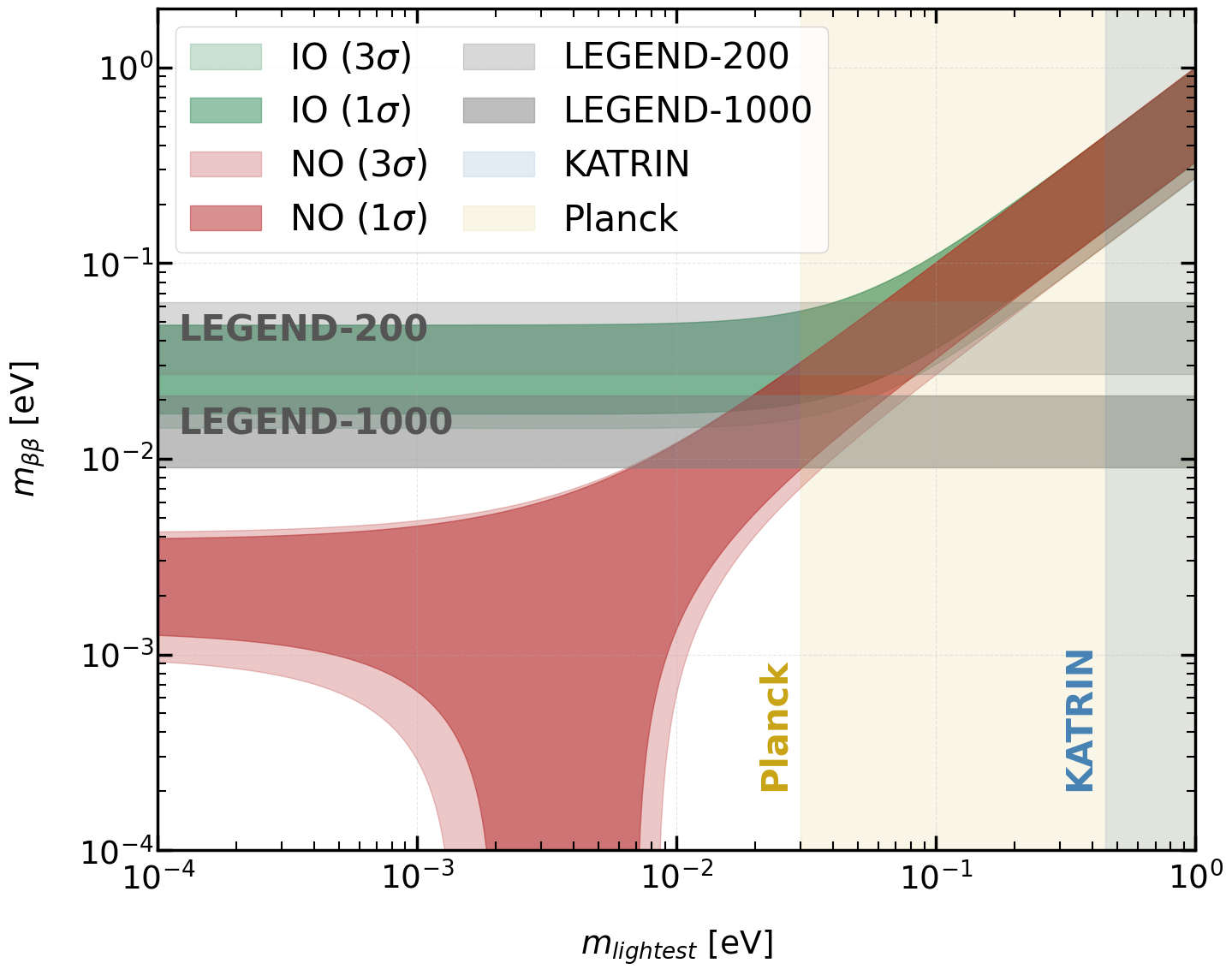 Effective Majorana mass versus lightest neutrino mass with LEGEND sensitivity bands