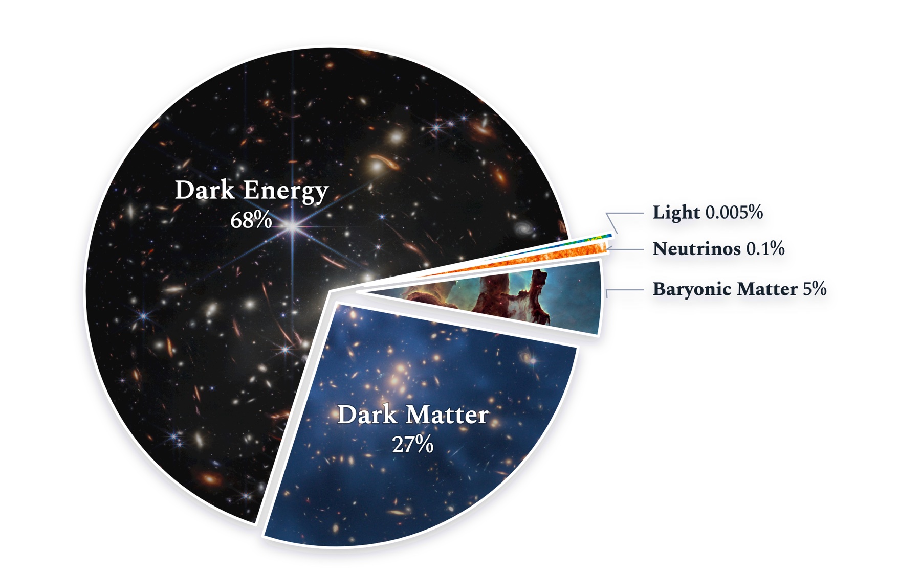 Pie chart of the energy budget of the universe